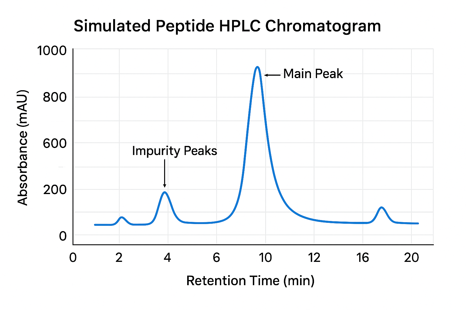 Simulated peptide HPLC chromatogram showing main peak and smaller impurity peaks