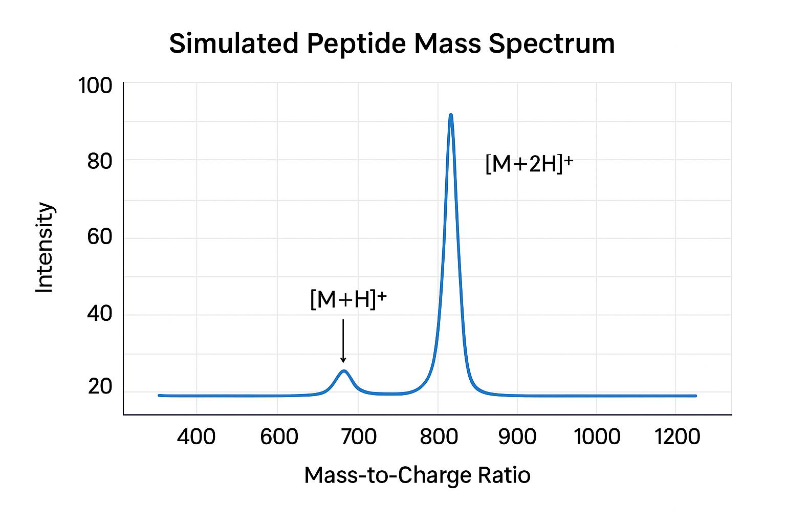 Simulated peptide mass spectrum illustrating isotopic peaks